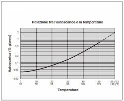 Relazione tra l'Autoscarica e la Temperatura